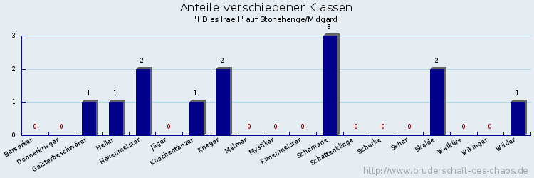 Anteile verschiedener Klassen