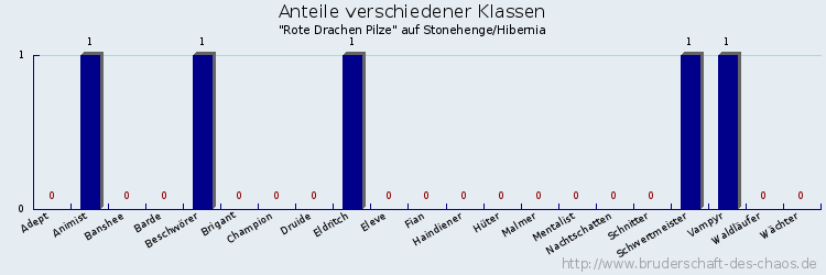 Anteile verschiedener Klassen