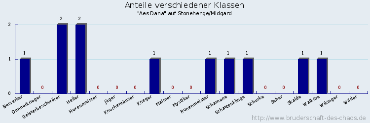 Anteile verschiedener Klassen