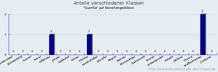 Anteile verschiedener Klassen