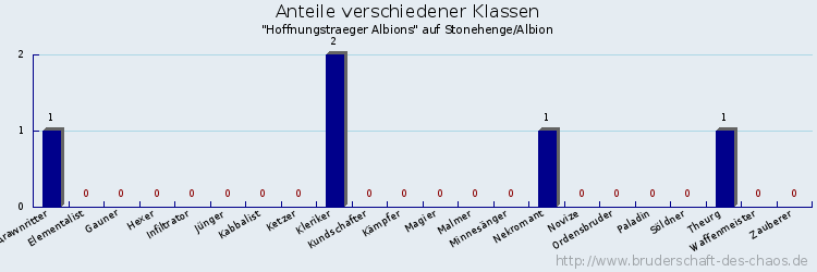 Anteile verschiedener Klassen