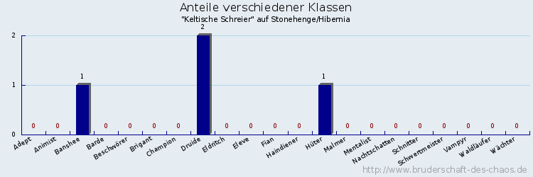 Anteile verschiedener Klassen