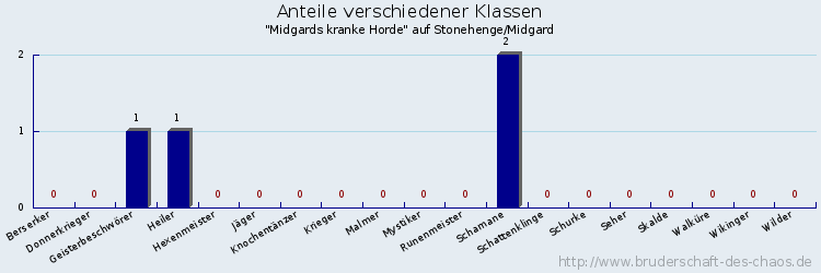 Anteile verschiedener Klassen