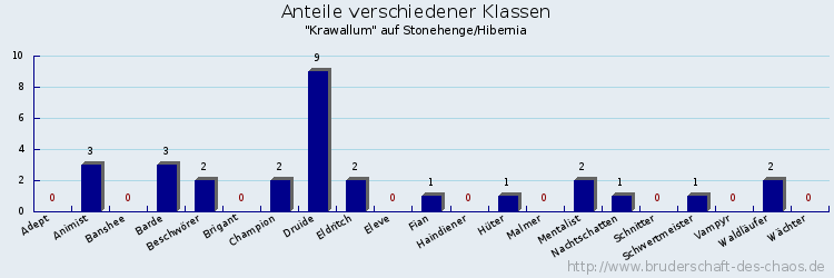 Anteile verschiedener Klassen