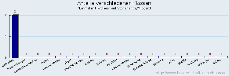 Anteile verschiedener Klassen