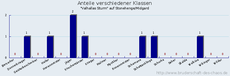 Anteile verschiedener Klassen