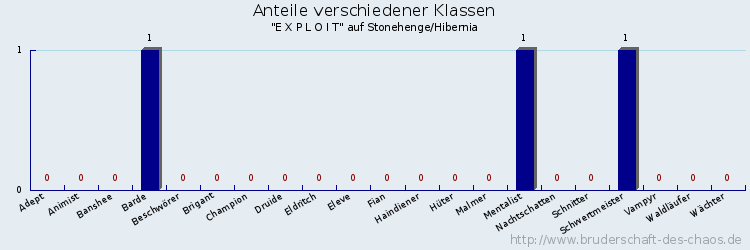 Anteile verschiedener Klassen