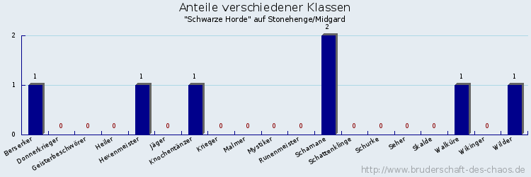 Anteile verschiedener Klassen