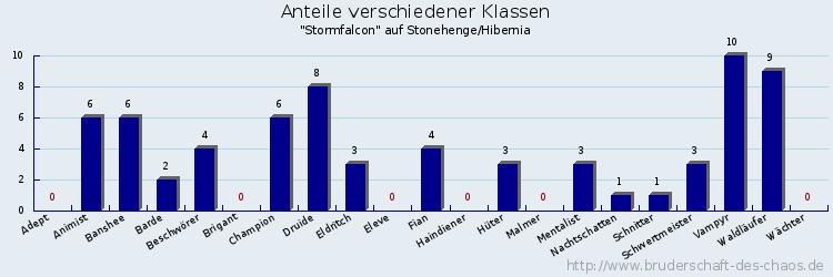 Anteile verschiedener Klassen