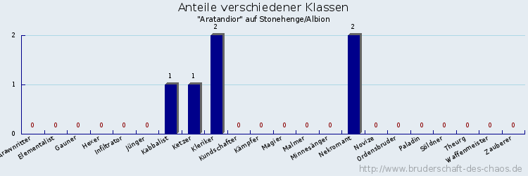 Anteile verschiedener Klassen