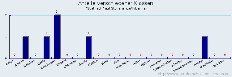 Anteile verschiedener Klassen