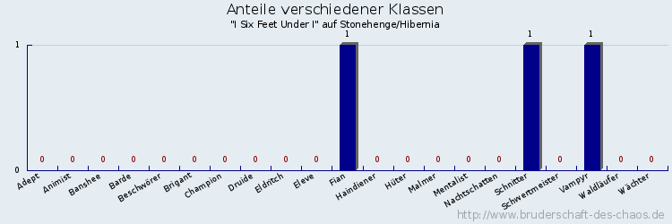 Anteile verschiedener Klassen