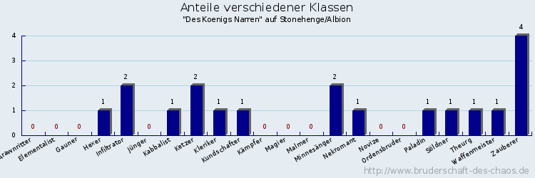 Anteile verschiedener Klassen