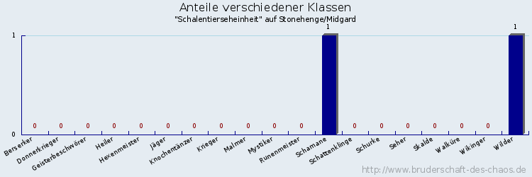 Anteile verschiedener Klassen