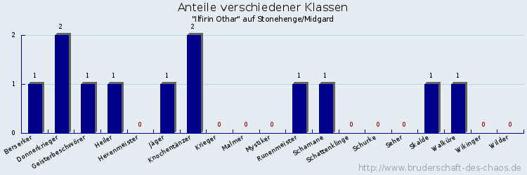 Anteile verschiedener Klassen