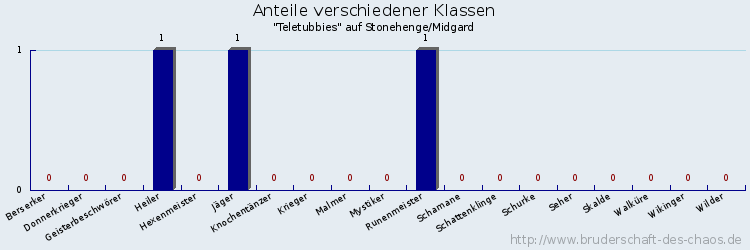 Anteile verschiedener Klassen