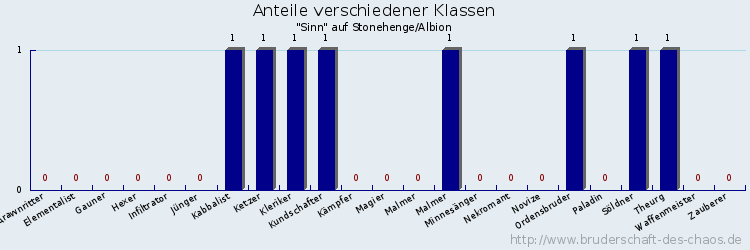 Anteile verschiedener Klassen