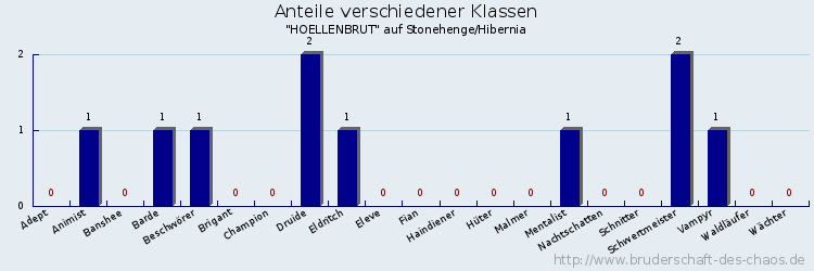 Anteile verschiedener Klassen