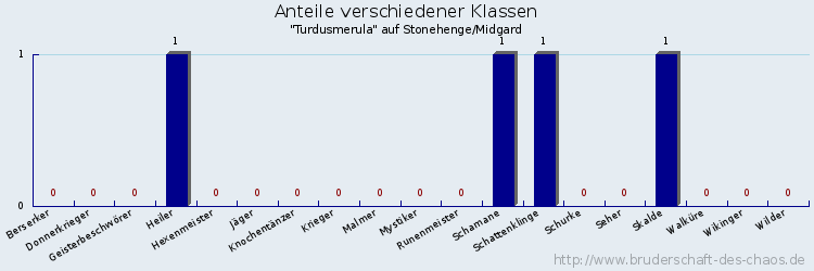 Anteile verschiedener Klassen