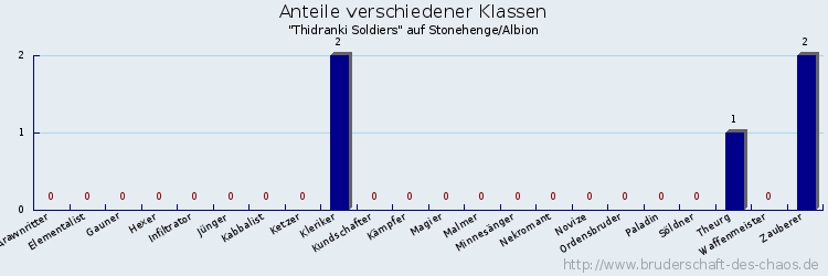 Anteile verschiedener Klassen