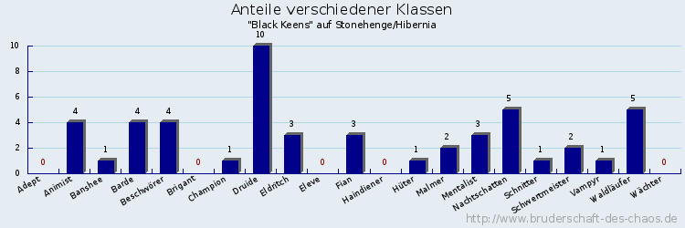 Anteile verschiedener Klassen