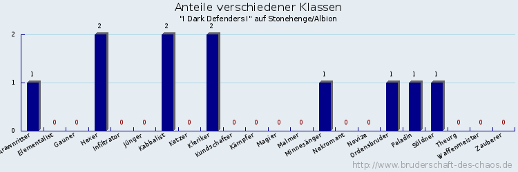 Anteile verschiedener Klassen