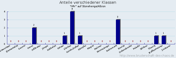 Anteile verschiedener Klassen