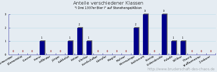 Anteile verschiedener Klassen