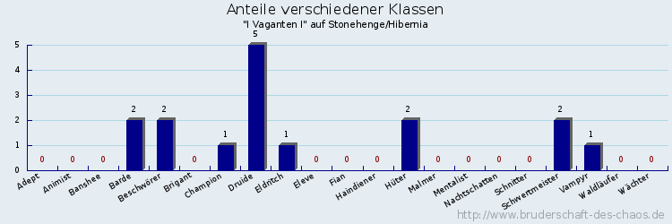 Anteile verschiedener Klassen