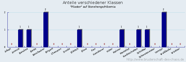 Anteile verschiedener Klassen