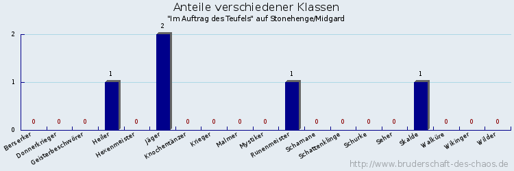 Anteile verschiedener Klassen