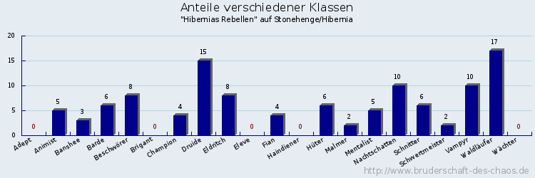 Anteile verschiedener Klassen