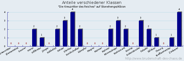 Anteile verschiedener Klassen