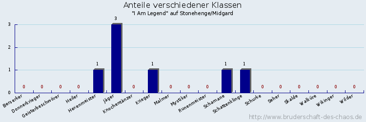 Anteile verschiedener Klassen