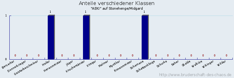 Anteile verschiedener Klassen