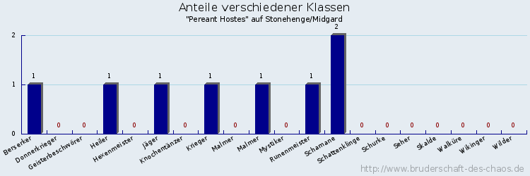 Anteile verschiedener Klassen