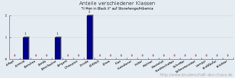 Anteile verschiedener Klassen