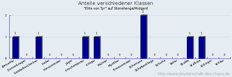 Anteile verschiedener Klassen