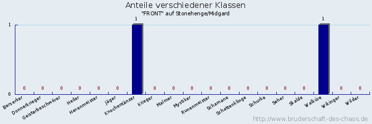 Anteile verschiedener Klassen