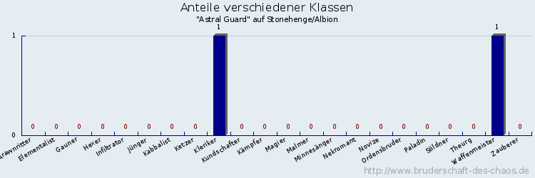 Anteile verschiedener Klassen