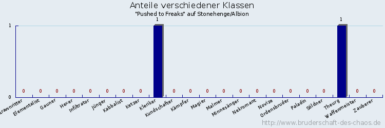 Anteile verschiedener Klassen