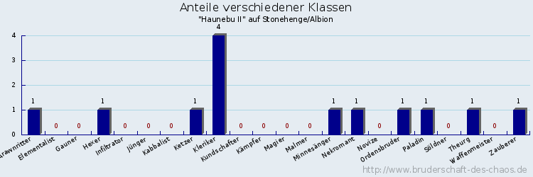 Anteile verschiedener Klassen