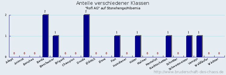 Anteile verschiedener Klassen