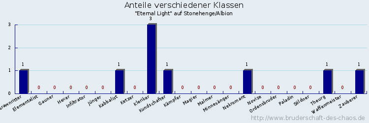 Anteile verschiedener Klassen