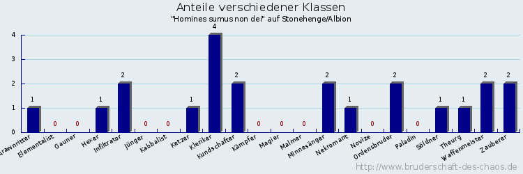 Anteile verschiedener Klassen