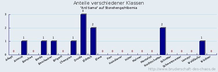 Anteile verschiedener Klassen