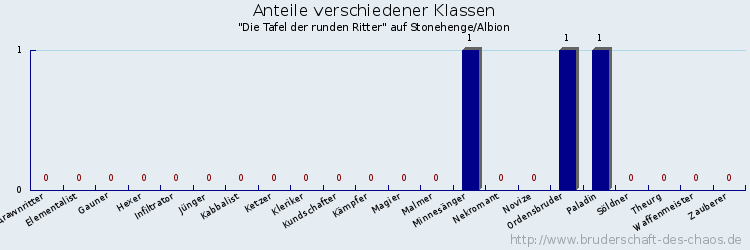 Anteile verschiedener Klassen