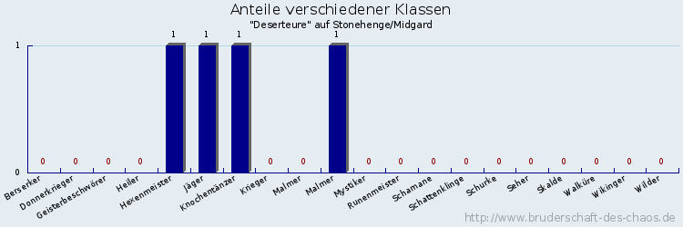 Anteile verschiedener Klassen