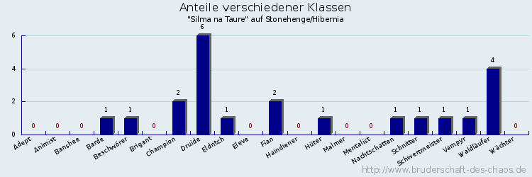 Anteile verschiedener Klassen