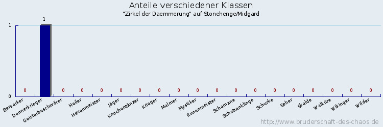 Anteile verschiedener Klassen